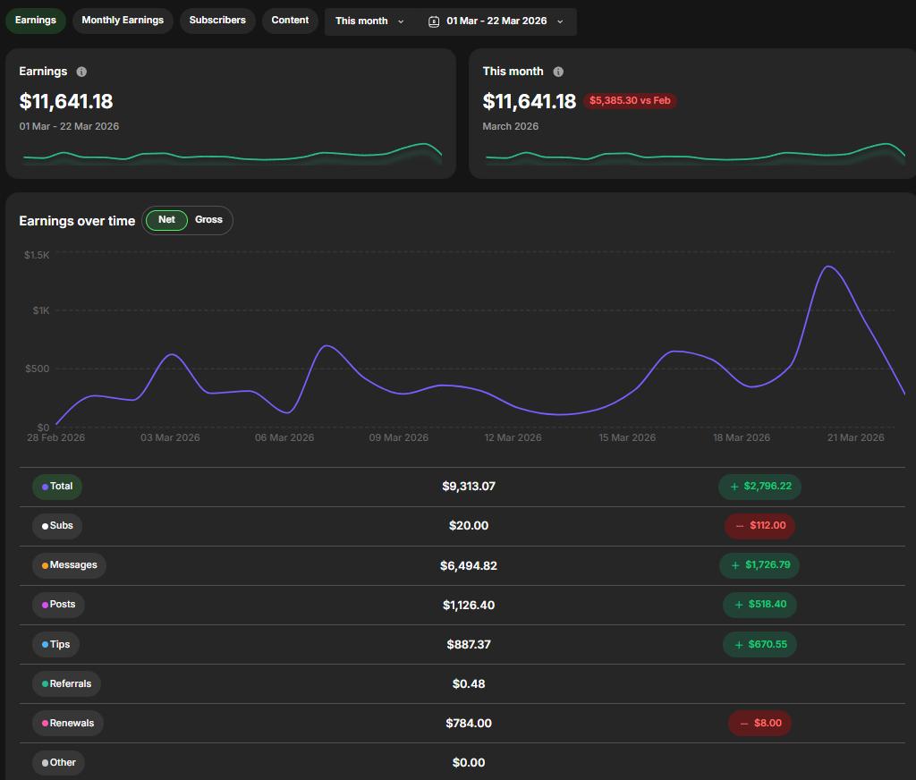 Celkový prehľad zárobkov 11 641 dolárov